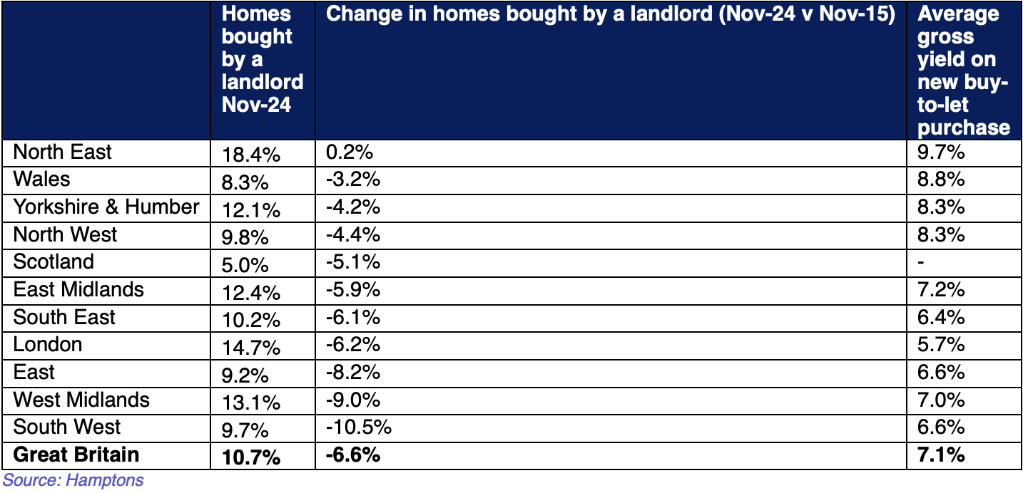 Change in the share of homes bought by landlords in Nov-15 and Nov-24