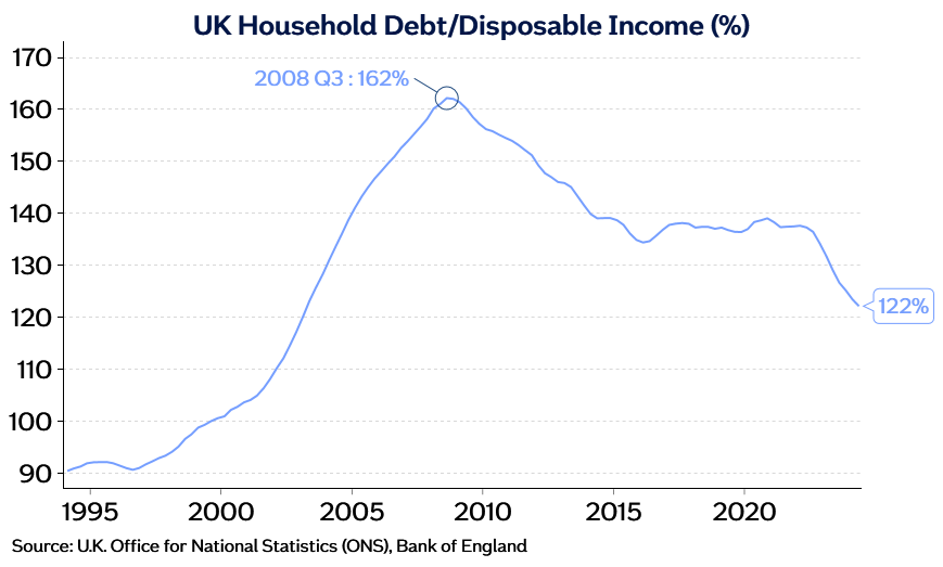 UK_HH_debt_disp_inc_Nov24