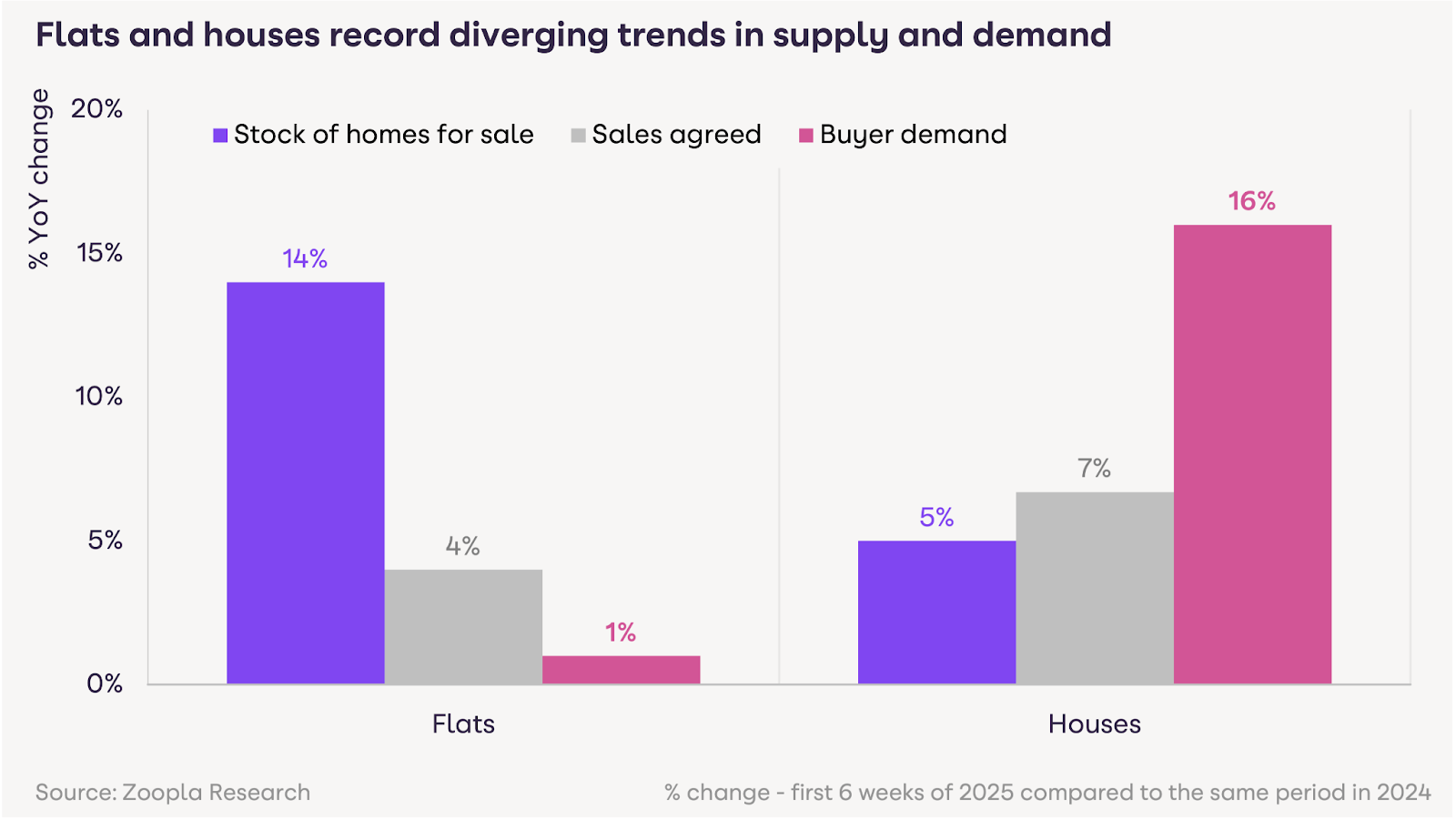 Flats and houses record diverging trends in supply and demand