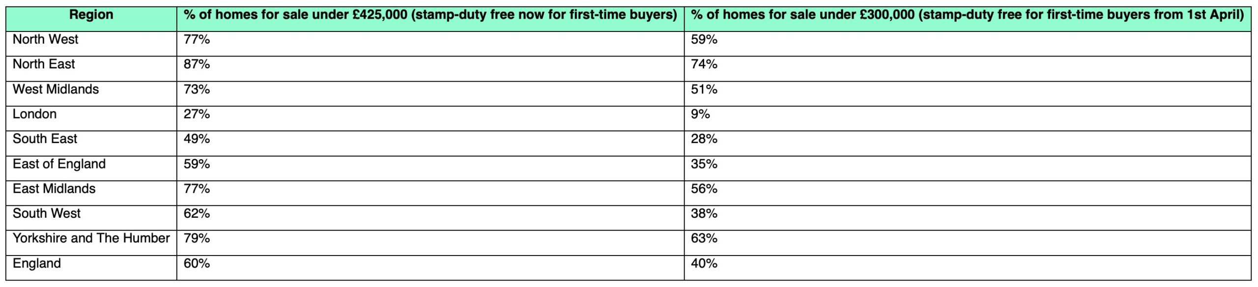 Rightmove stamp duty table 2 February 2025