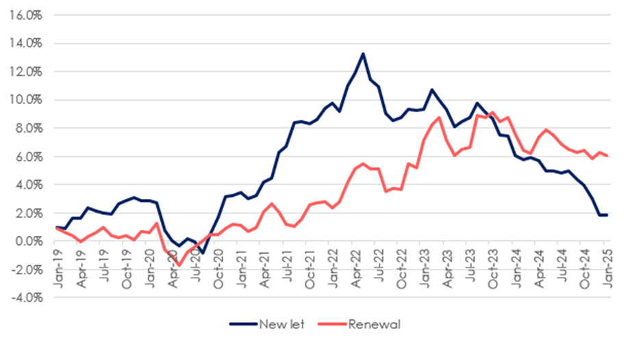 Year-on-year rental growth for tenants moving into a new property versus tenants renewing an existing contract