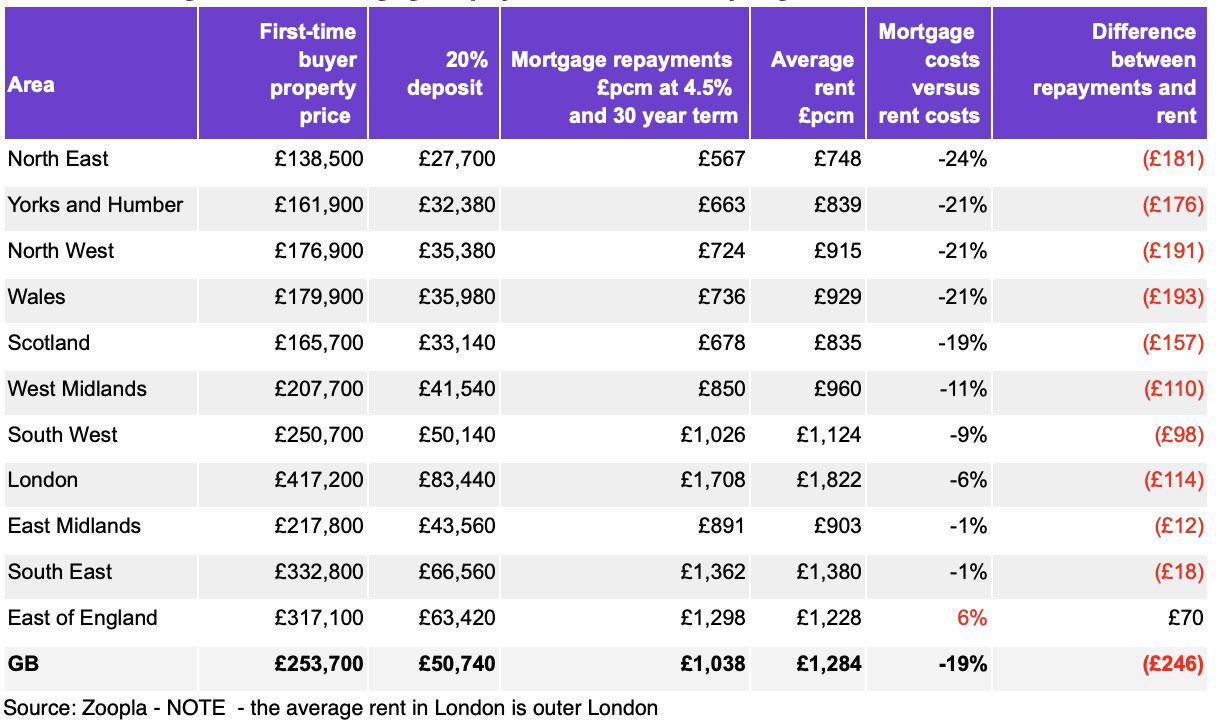 Average cost of mortgage repayments vs rents by region