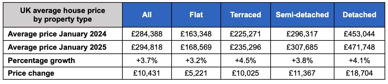 Average price by property type