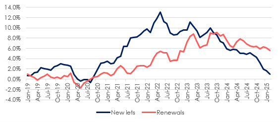 Change in newly agreed and renewal rents across Great Britain