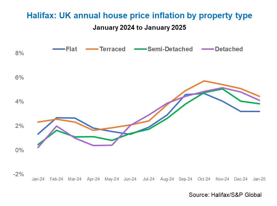 Halifax graph of growth by property type