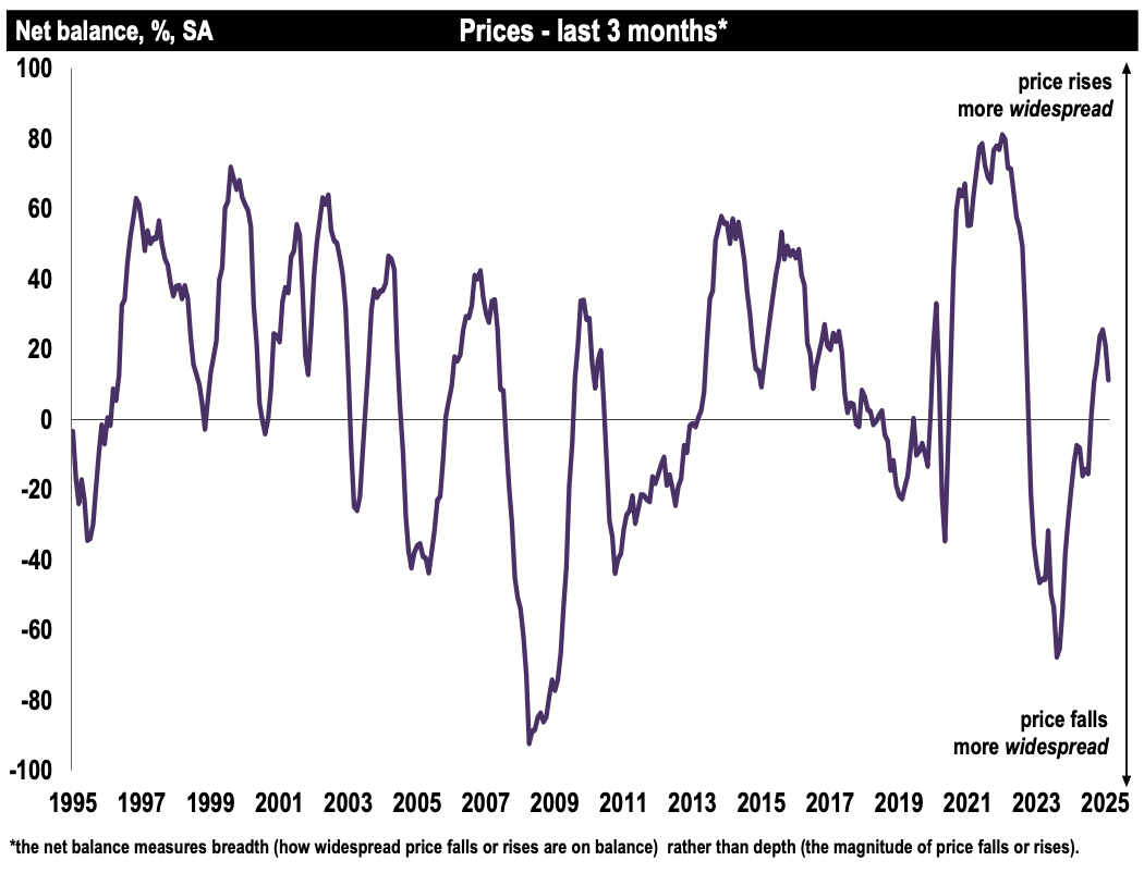 RICS MARCH 25 - National Prices - Past three months