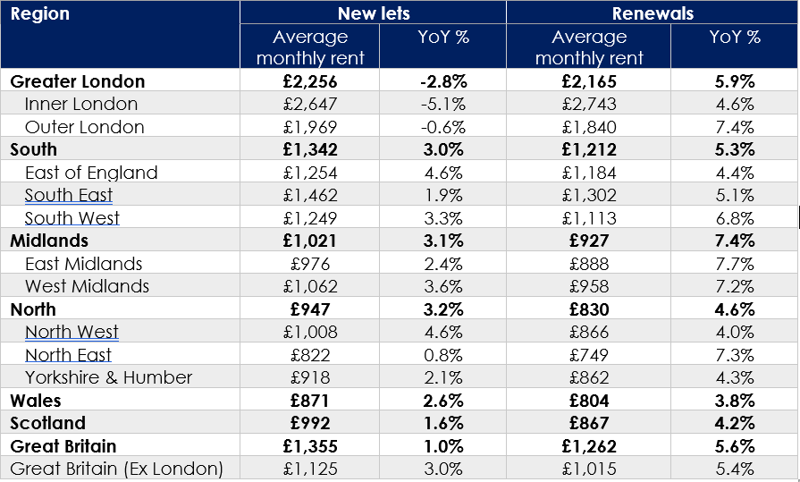 Rental growth in February 2025