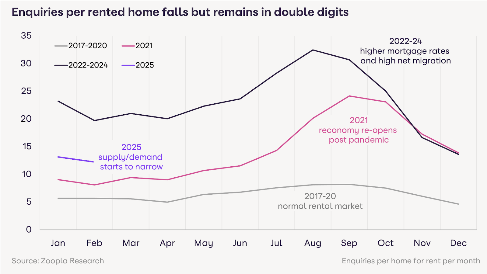 Zoopla enquiries