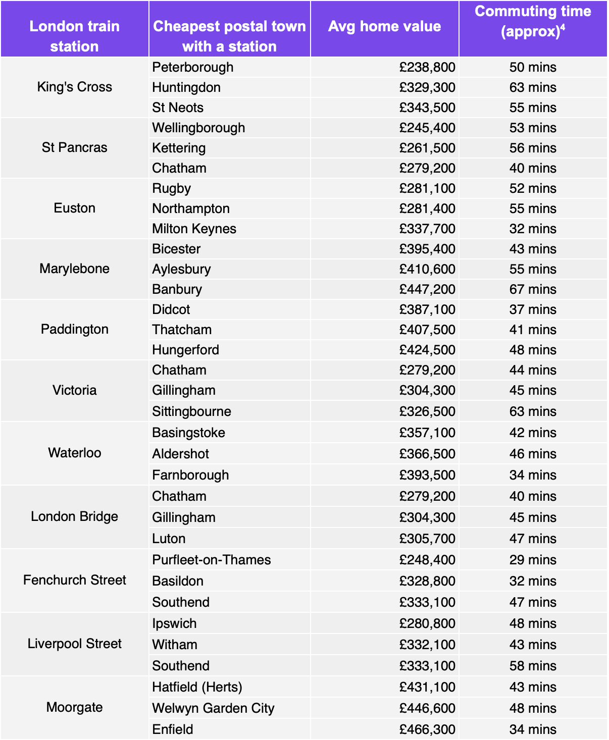 Cheapest commuting towns linked to London train stations.