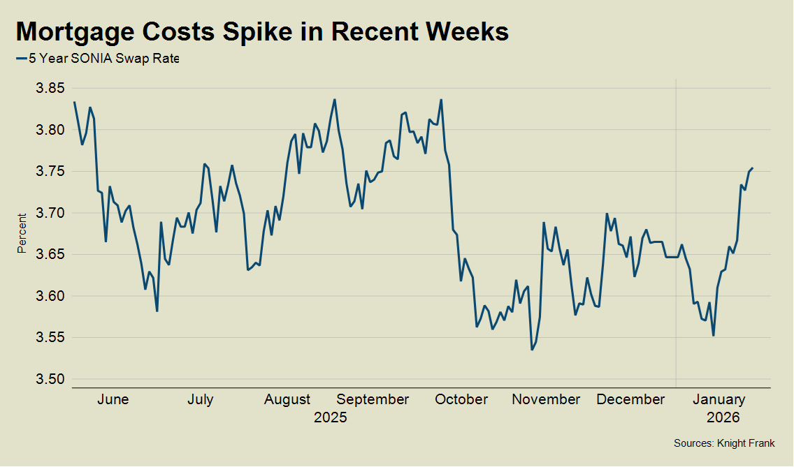 Mortgage Costs Spike