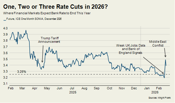 Interest rates