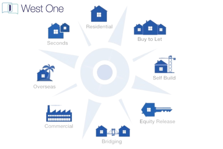 West One Knowledge Bank