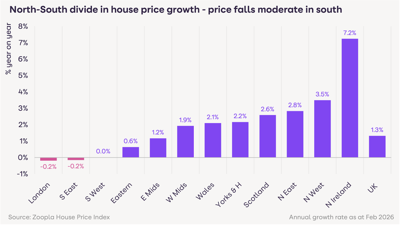 Zoopla HPI March 2026 - North South Divide