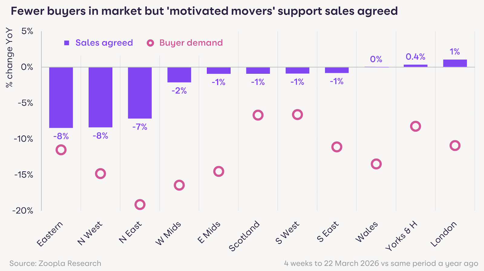 Zoopla HPI March 2026 - motivated movers