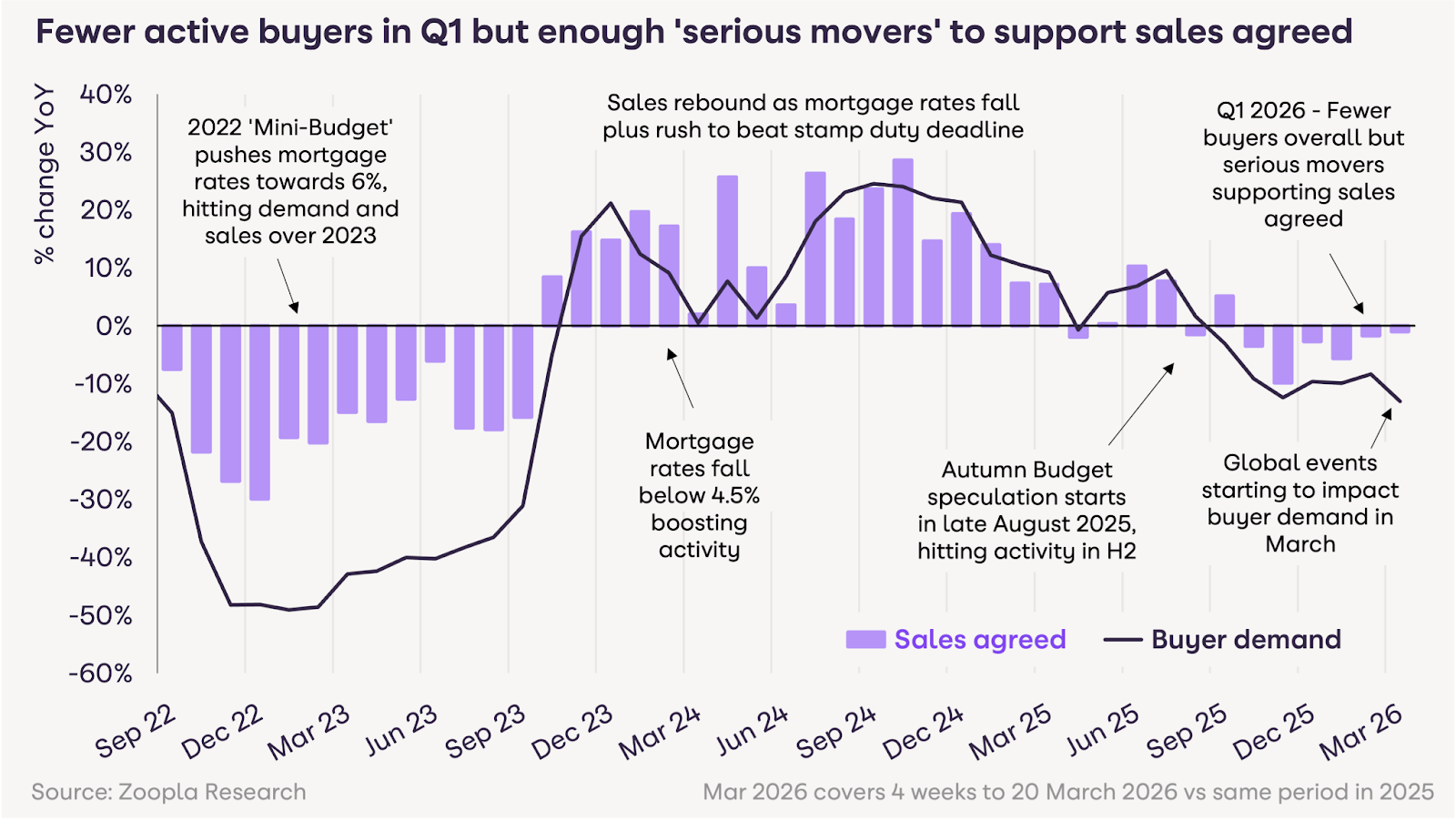 Zoopla HPI March 2026