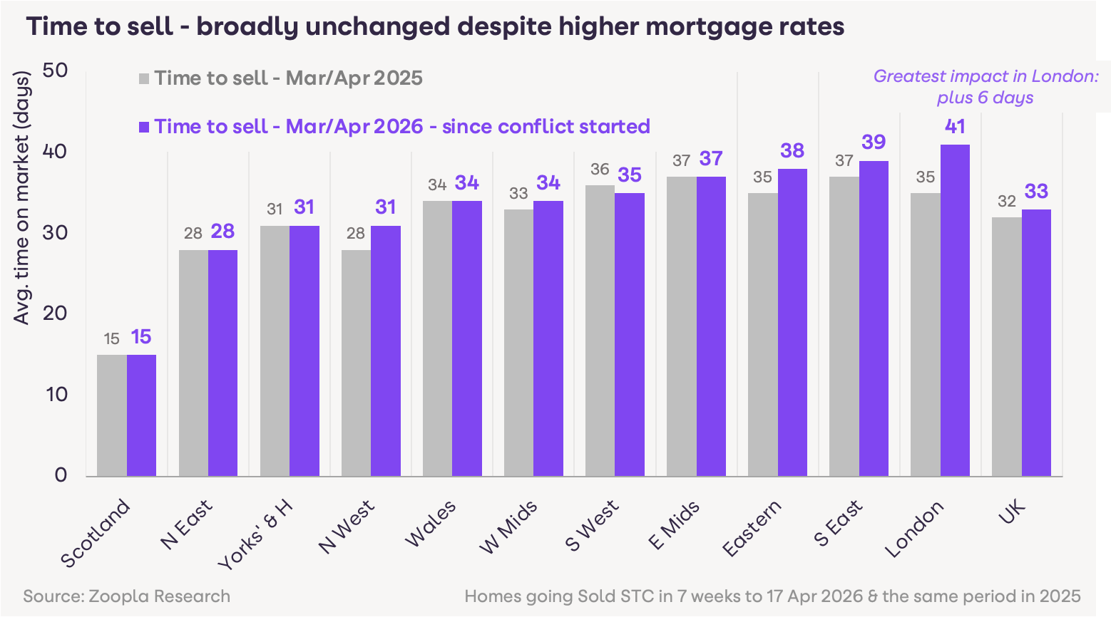 Time to Sell - Zoopla