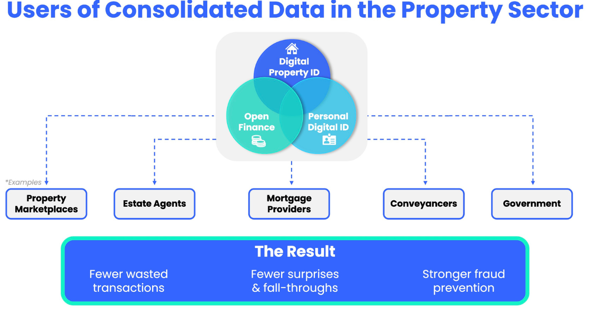 Consolidated data diagram