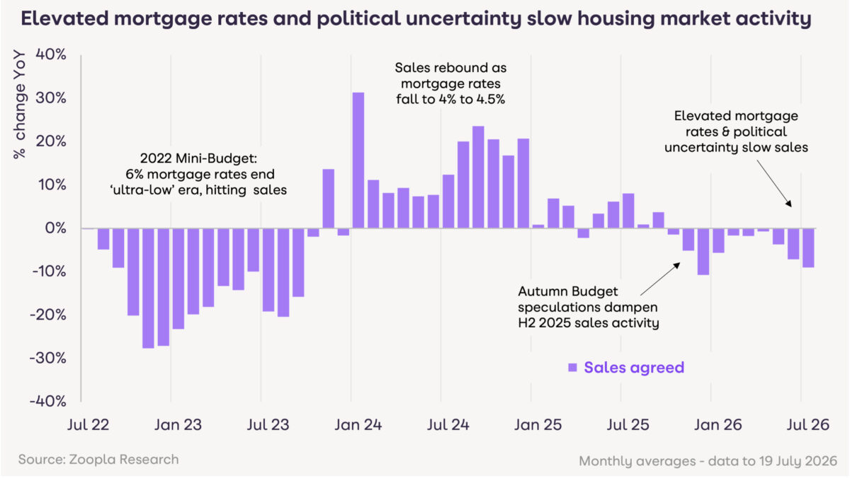 Elevated mortgage rates and political uncertainty slow housing market activity