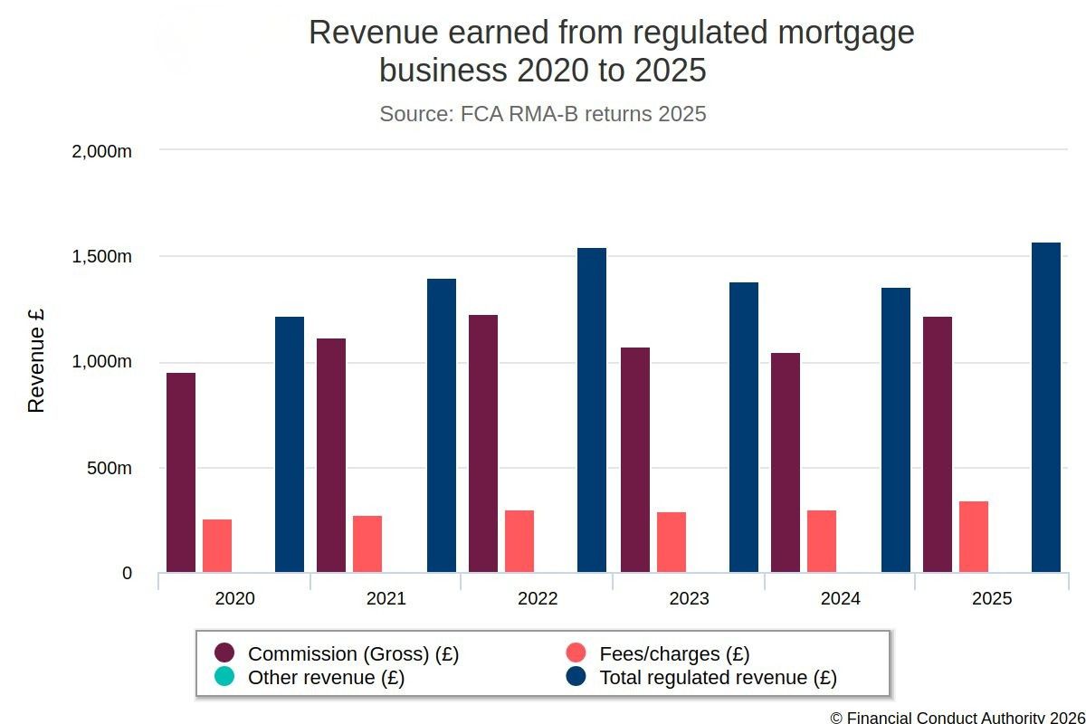 FCA MORTGAGE BUSINESS