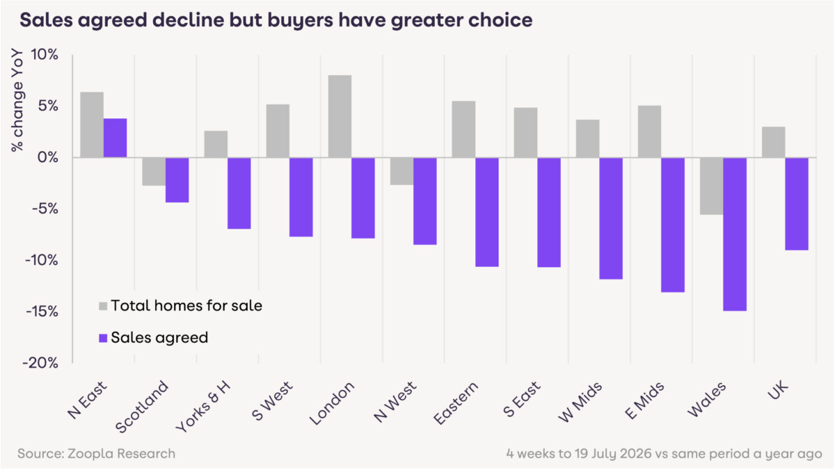 Sales agreed decline but buyers have more choice