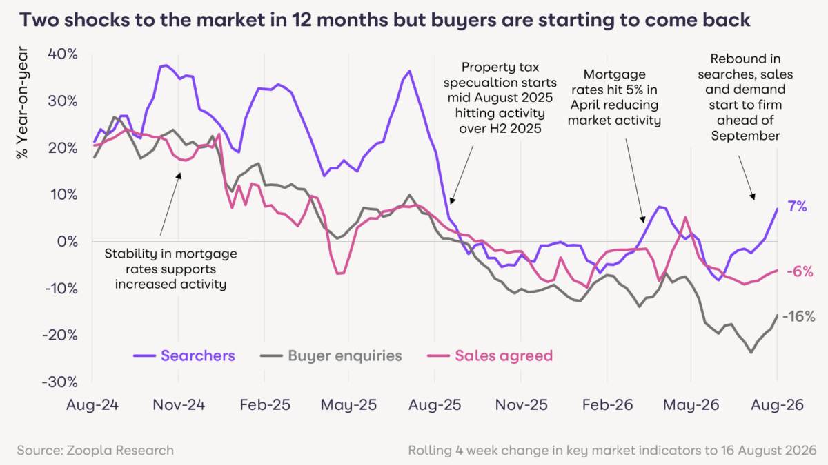 Two shocks to the market in 12 months but buyers are starting to come back