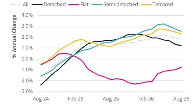 Annual house price change, split by property type
