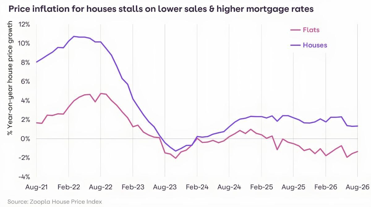 Price inflation stalls