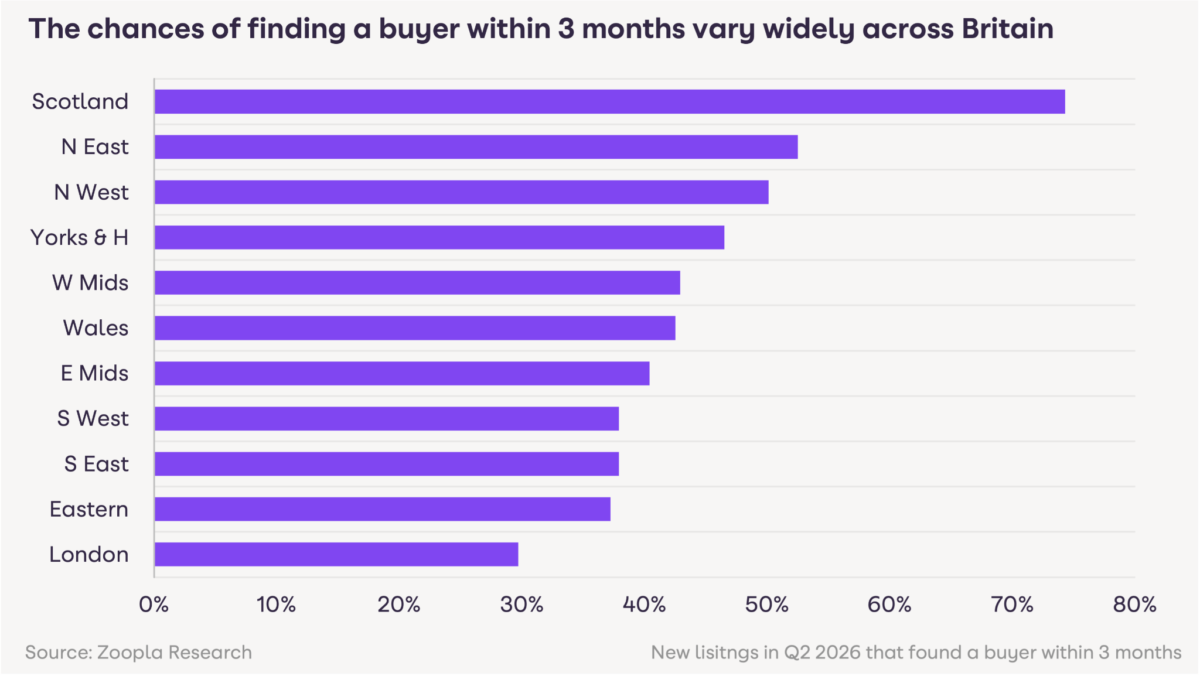 The chances of finding a buyer